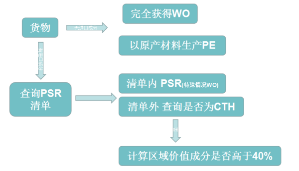 FORM E原产地标准