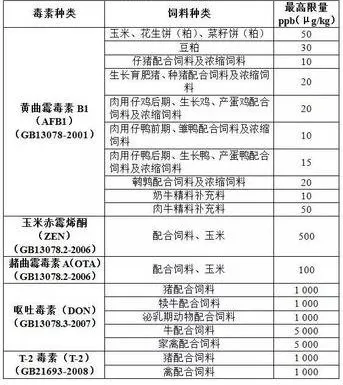 我国的限量标准