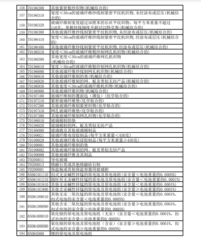 下调出口退税率的产品清单