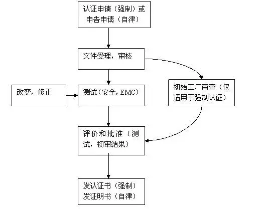 KC认证流程