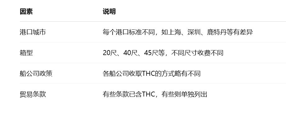 THC费用影响因素