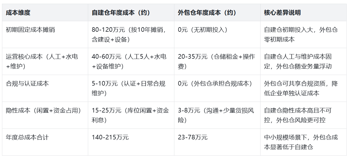 自建仓 vs 外包仓 成本量化对比