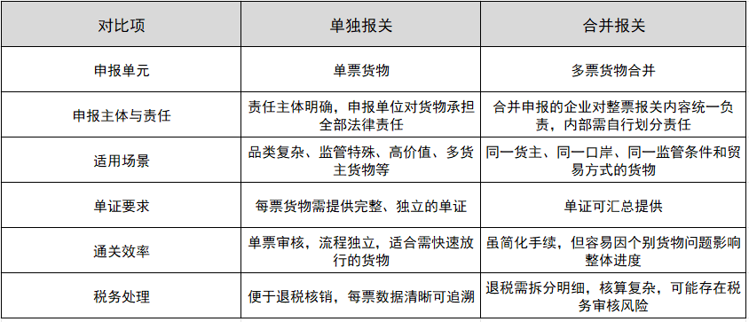 单独报关和合并报关的区别