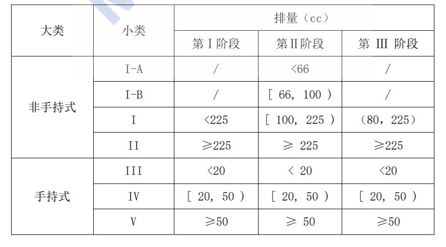 美国EPA第Ⅰ、Ⅱ和Ⅲ 阶段排放标准小汽油机分类