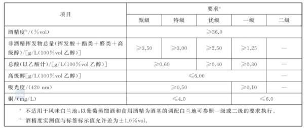 葡萄白兰地理化要求