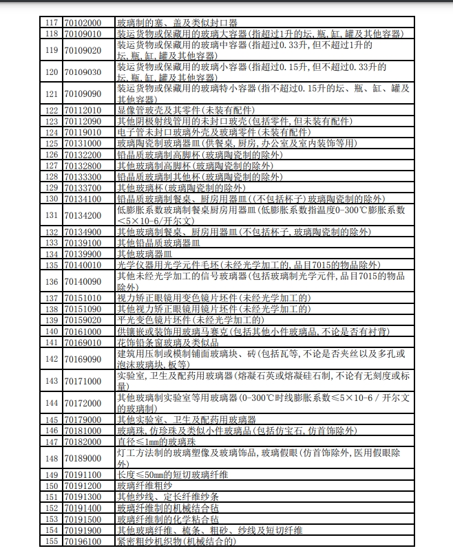 下调出口退税率的产品清单