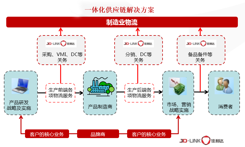 制造业企业供应链PG国际方案