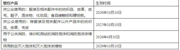 欧盟REACH法规更新